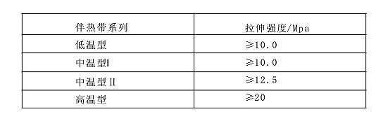 表1 自限溫電伴熱帶絕緣的拉伸強(qiáng)度