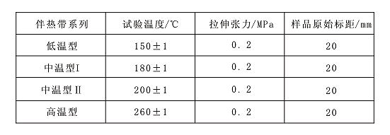 表6 自限溫電伴熱帶熱延伸試驗(yàn)